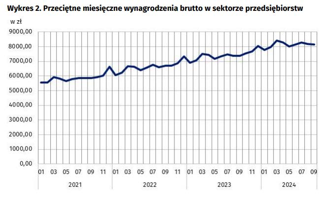 Salariul brut în sectorul întreprinderilor